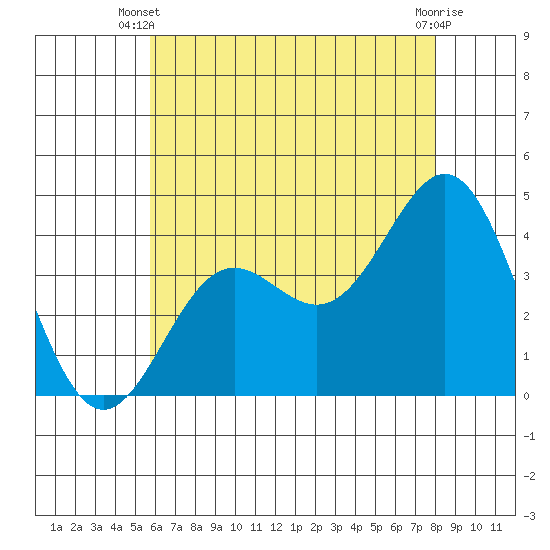 San Clemente Island tide chart for Monday, June 9, 2025