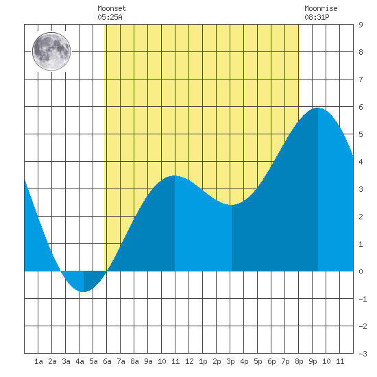 San Clemente Island tide chart for Thursday, July 10, 2025