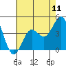 San Clemente Island tide chart for Friday, July 11, 2025
