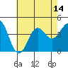 San Clemente Island tide chart for Monday, July 14, 2025