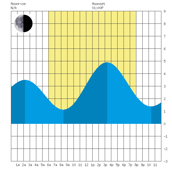 San Clemente Island tide chart for Thursday, July 17, 2025