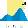 San Clemente Island tide chart for Saturday, July 19, 2025