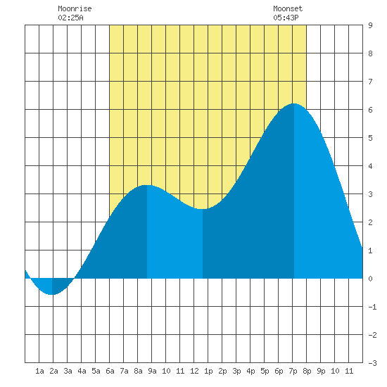 San Clemente Island tide chart for Monday, July 21, 2025