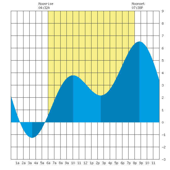 San Clemente Island tide chart for Wednesday, July 23, 2025