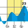San Clemente Island tide chart for Wednesday, July 23, 2025