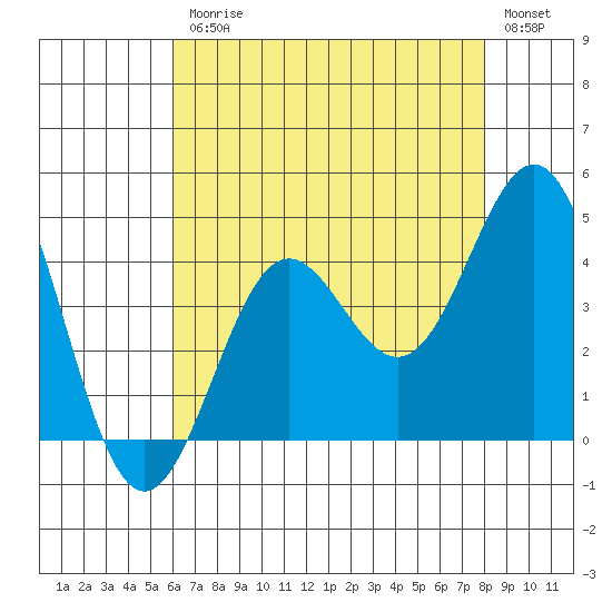 San Clemente Island tide chart for Friday, July 25, 2025