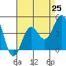 San Clemente Island tide chart for Friday, July 25, 2025