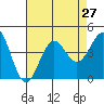 San Clemente Island tide chart for Sunday, July 27, 2025