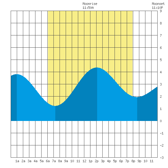 San Clemente Island tide chart for Wednesday, July 30, 2025