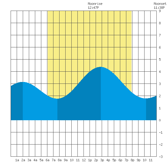 San Clemente Island tide chart for Thursday, July 31, 2025