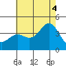 San Clemente Island tide chart for Friday, July 4, 2025