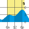 San Clemente Island tide chart for Saturday, July 5, 2025