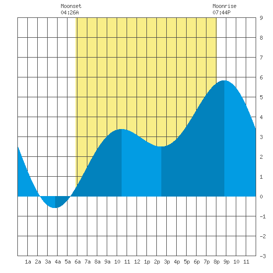 San Clemente Island tide chart for Wednesday, July 9, 2025