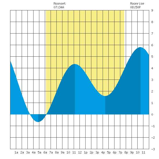San Clemente Island tide chart for Sunday, August 10, 2025