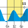 San Clemente Island tide chart for Monday, August 11, 2025