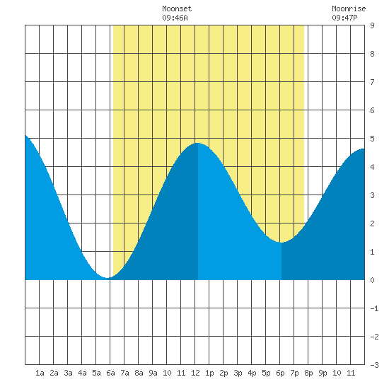 San Clemente Island tide chart for Tuesday, August 12, 2025