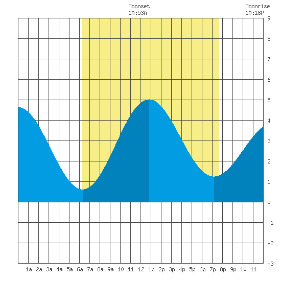San Clemente Island tide chart for Wednesday, August 13, 2025