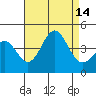 San Clemente Island tide chart for Thursday, August 14, 2025