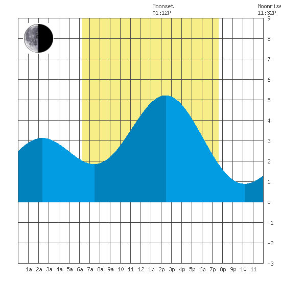 San Clemente Island tide chart for Friday, August 15, 2025