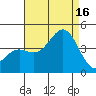 San Clemente Island tide chart for Saturday, August 16, 2025