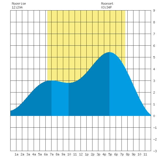 San Clemente Island tide chart for Sunday, August 17, 2025
