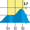 San Clemente Island tide chart for Sunday, August 17, 2025