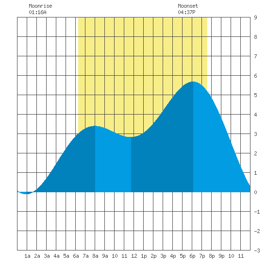 San Clemente Island tide chart for Monday, August 18, 2025