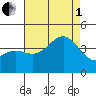 San Clemente Island tide chart for Friday, August 1, 2025