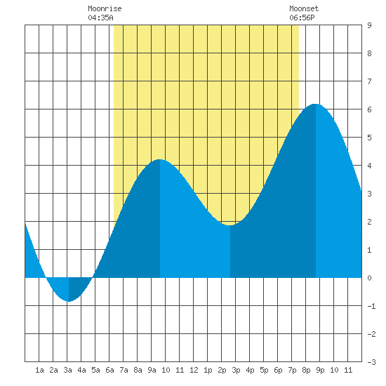 San Clemente Island tide chart for Thursday, August 21, 2025