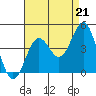 San Clemente Island tide chart for Thursday, August 21, 2025