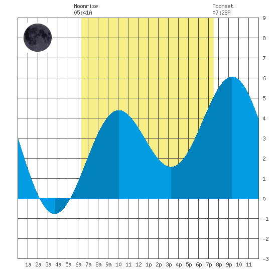 San Clemente Island tide chart for Friday, August 22, 2025