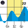 San Clemente Island tide chart for Friday, August 22, 2025