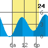 San Clemente Island tide chart for Sunday, August 24, 2025
