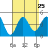 San Clemente Island tide chart for Monday, August 25, 2025