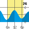 San Clemente Island tide chart for Tuesday, August 26, 2025