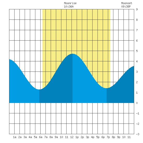 San Clemente Island tide chart for Wednesday, August 27, 2025