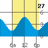 San Clemente Island tide chart for Wednesday, August 27, 2025