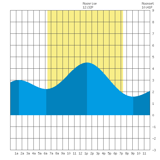 San Clemente Island tide chart for Friday, August 29, 2025