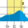 San Clemente Island tide chart for Saturday, August 2, 2025