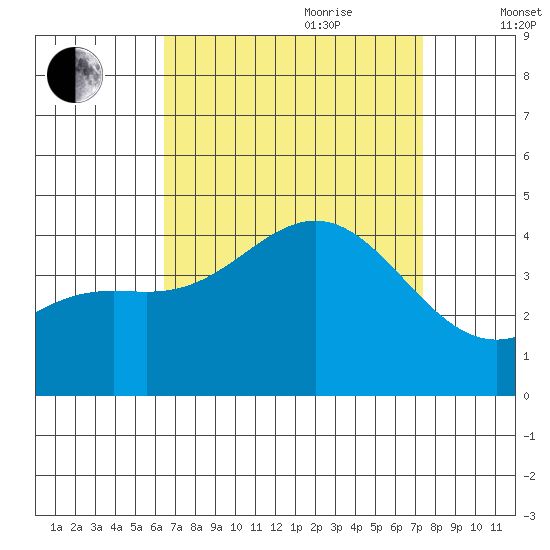 San Clemente Island tide chart for Saturday, August 30, 2025
