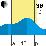 San Clemente Island tide chart for Saturday, August 30, 2025