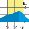 San Clemente Island tide chart for Sunday, August 31, 2025