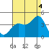 San Clemente Island tide chart for Monday, August 4, 2025