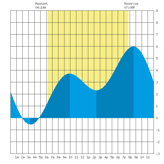 San Clemente Island tide chart for Thursday, August 7, 2025