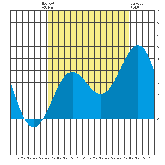 San Clemente Island tide chart for Friday, August 8, 2025