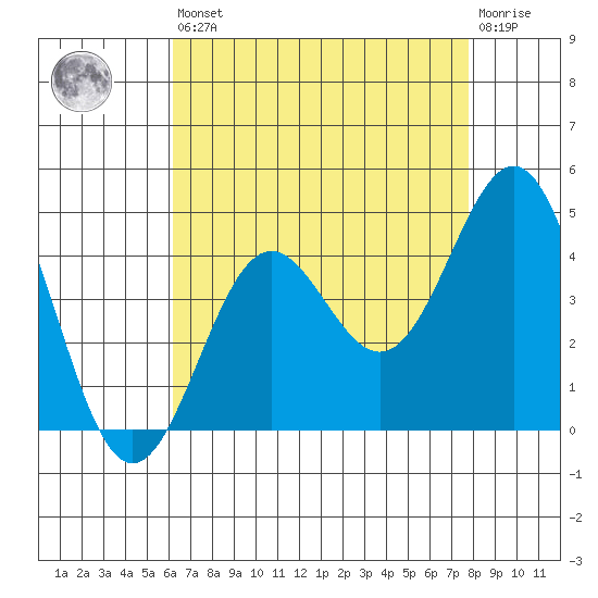 San Clemente Island tide chart for Saturday, August 9, 2025
