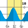 San Clemente Island tide chart for Wednesday, September 10, 2025