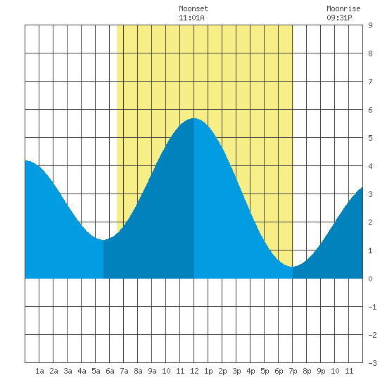 San Clemente Island tide chart for Thursday, September 11, 2025