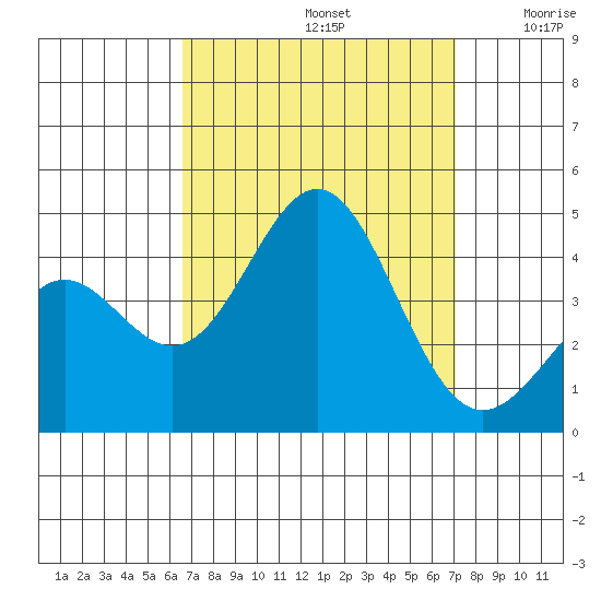 San Clemente Island tide chart for Friday, September 12, 2025