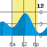 San Clemente Island tide chart for Friday, September 12, 2025